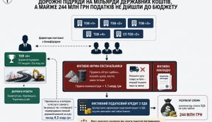 Схему з фіктивними операціями на 1,1 млрд грн викрито у дорожньо-будівельній сфері: бюджет втратив 243 млн грн ПДВ, - Кравченко. ІНФОГРАФІКА