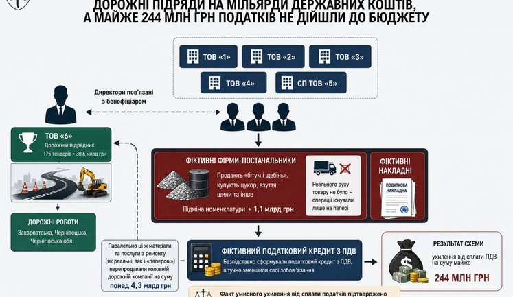 Схему з фіктивними операціями на 1,1 млрд грн викрито у дорожньо-будівельній сфері: бюджет втратив 243 млн грн ПДВ, - Кравченко. ІНФОГРАФІКА