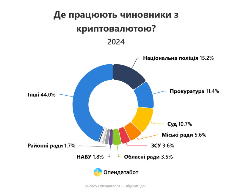 Хто з посадовців найчастіше декларує криптовалюту