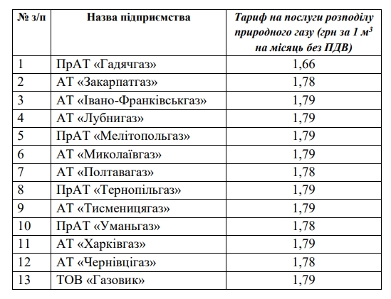 НКРЭКУ снизила тарифы 13 облгазов на распределение газа с 1 февраля 01