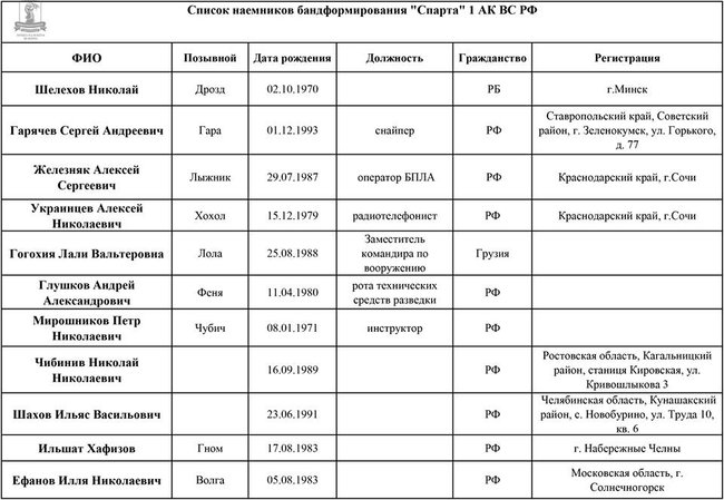 Москва, Уфа, Ростов, Волгоград, Нижний Новгород: в банде Спарта против Украины воюют 50 российских наемников, белорус и грузинка 01