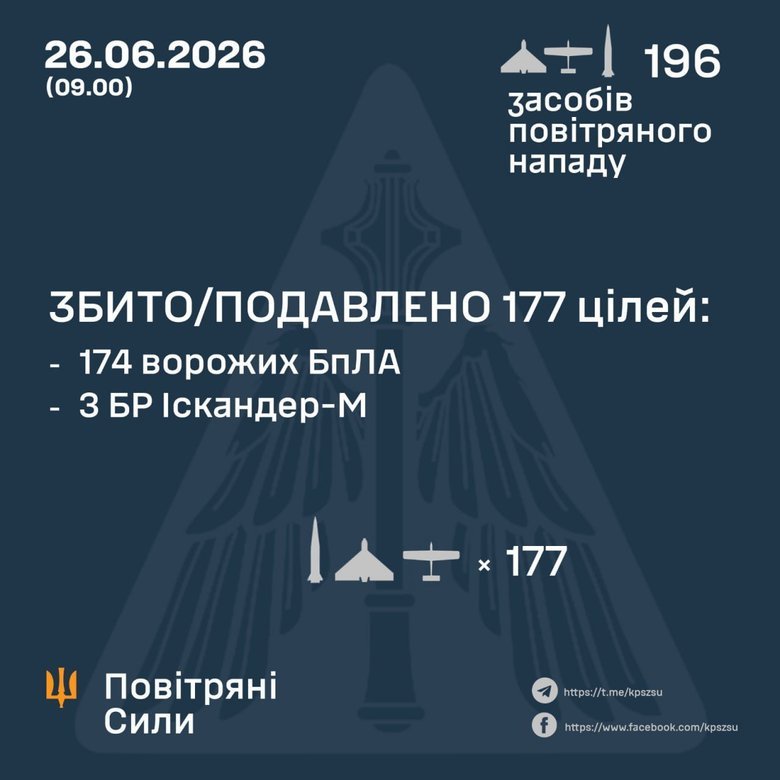 Росія атакувала Україну балістикою та майже 200 дронами: ППО збила 177 цілей