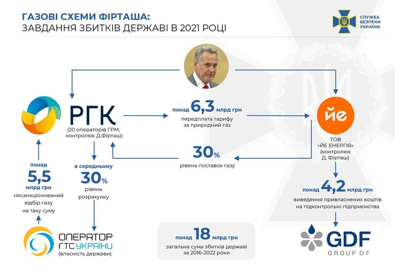 СБУ повідомила про підозру Фірташу і топменеджерам його компаній у завданні збитків на 18 мільярдів 01