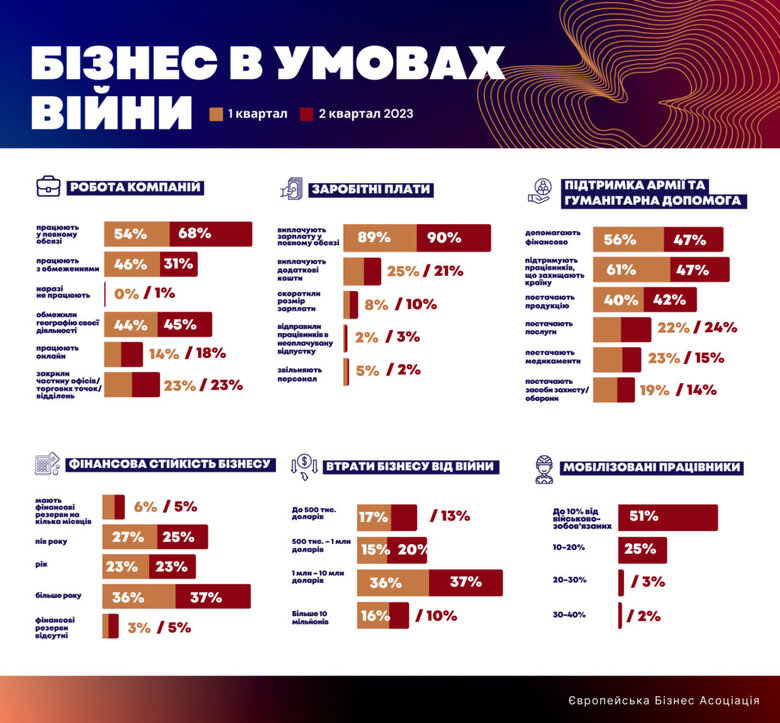 47% компаній в Україні оцінили втрати через війну у понад $1 мільйон, – ЄБА 01