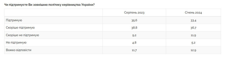 Опитування Центру Разумкова