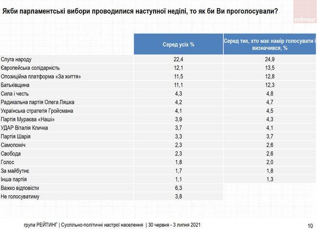 Пять непарламентских партий на грани прохода в Верховную Раду, - опрос Рейтинга 01