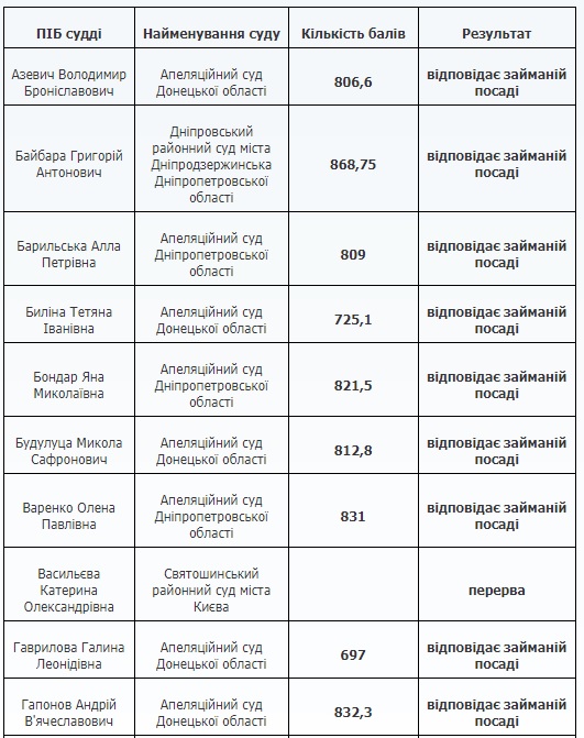 Квалифоценивание: 43 судьи признаны соответствующими занимаемой должности, - ВККСУ 01