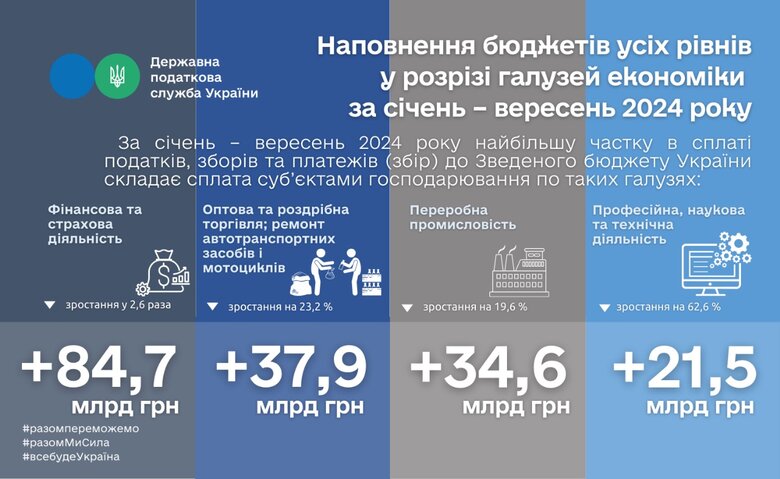 Бюджет України за січень-вереснь 2024 року