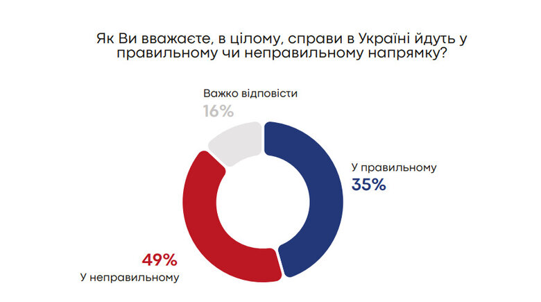 Assessment of the situation in Ukraine. A poll by the "Rating"