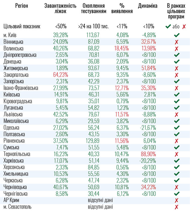 Девять областей Украины не соответствуют критериям ослабления карантина, - Минздрав 01