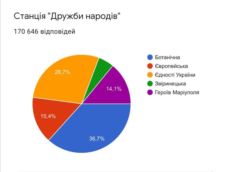 Київський метрополітен завершив голосування щодо перейменування п’яти станцій 04