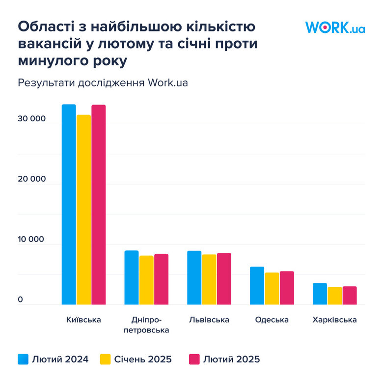 Ринок праці в Україні відновився на 93% від довоєнного рівня, – дослідження