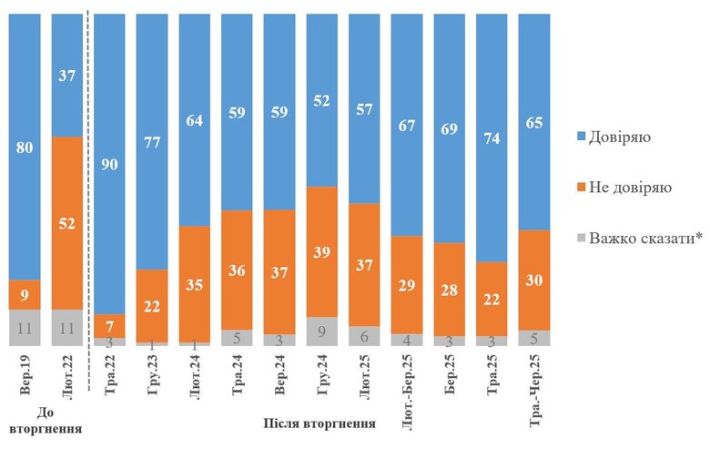 Рейтинг Зеленського знизився. В чому причина