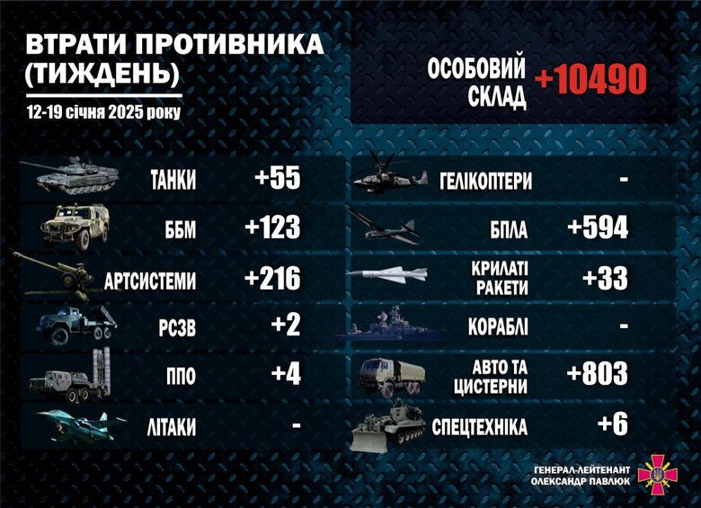 Втрати армії РФ за 12-19 січня