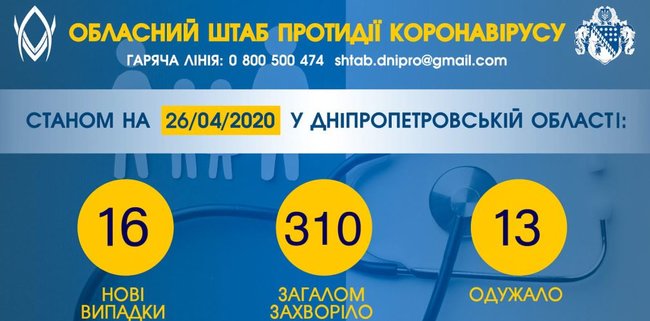 Количество случаев COVID-19 на Днепропетровщине выросло до 310, - ОГА 01