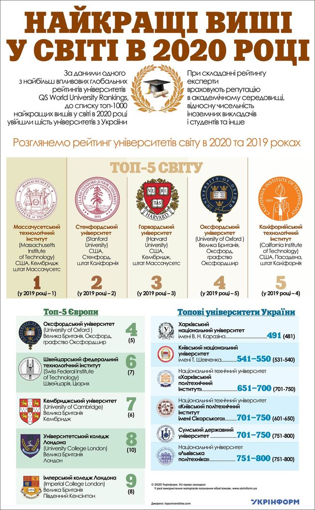 Шість українських вишів увійшли до 1000 найкращих університетів світу 01