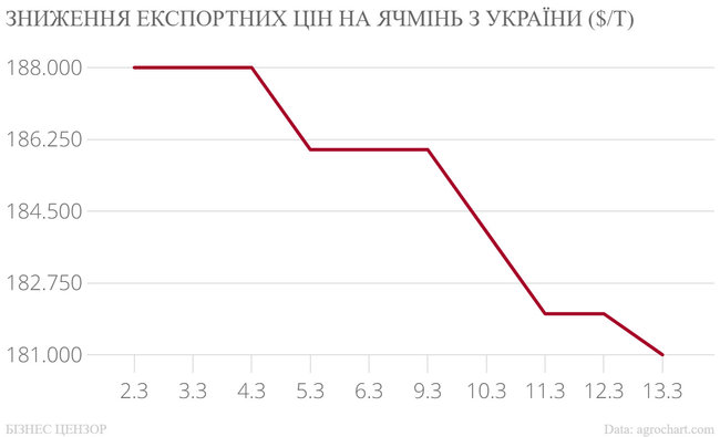 Що відбувається з цінами на основний український експорт 06