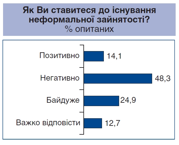 Треть украинцев работают неофициально или полуофициально, - опрос Центра Разумкова 02