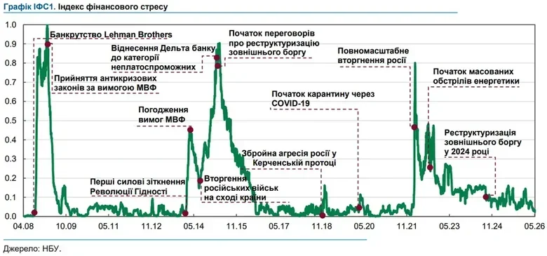 стрес,індекс
