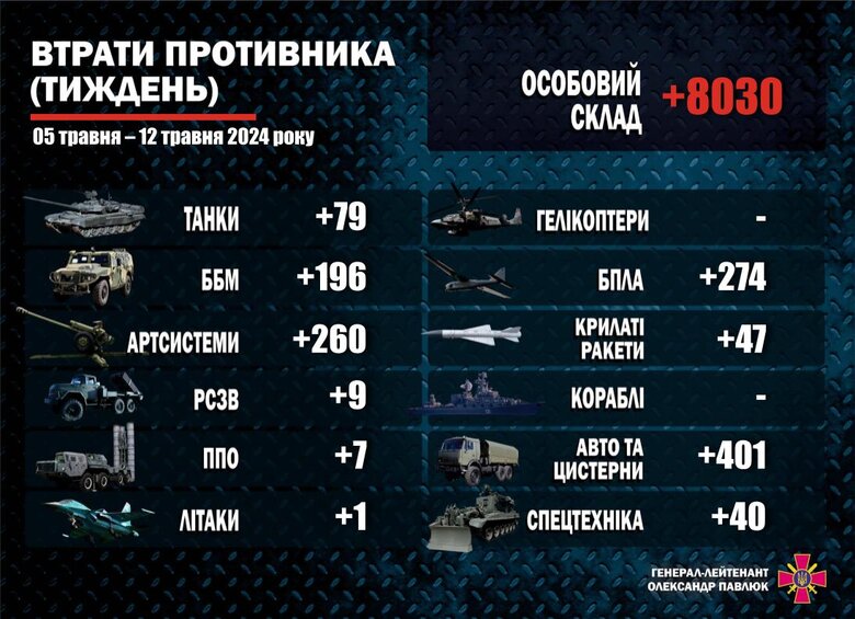 Знищення окупантів і ворожої техніки за 5-12 травня