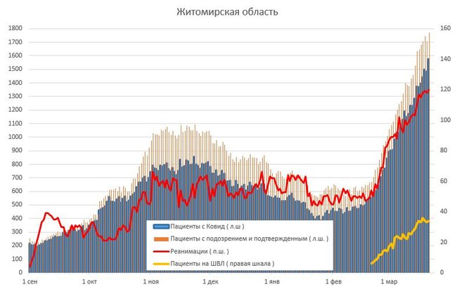 За сутки 1581 человек госпитализирован с COVID-19, скоро койки, врачи и реанимации закончатся, а власть больше всего тревожат разрисованные стены на Банковой, - Истребин 09 За сутки 1581 человек госпитализирован с COVID-19, скоро койки, врачи и реанимации закончатся, а власть больше всего тревожат разрисованные стены на Банковой, - Истребин 09