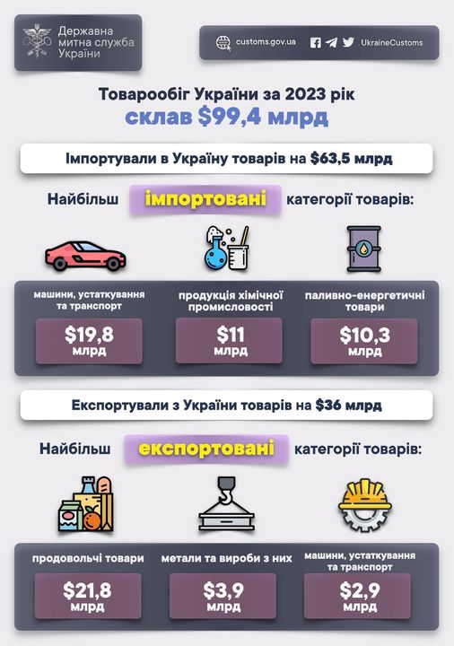 Товарообіг України за рік становить майже $100 млрд 01