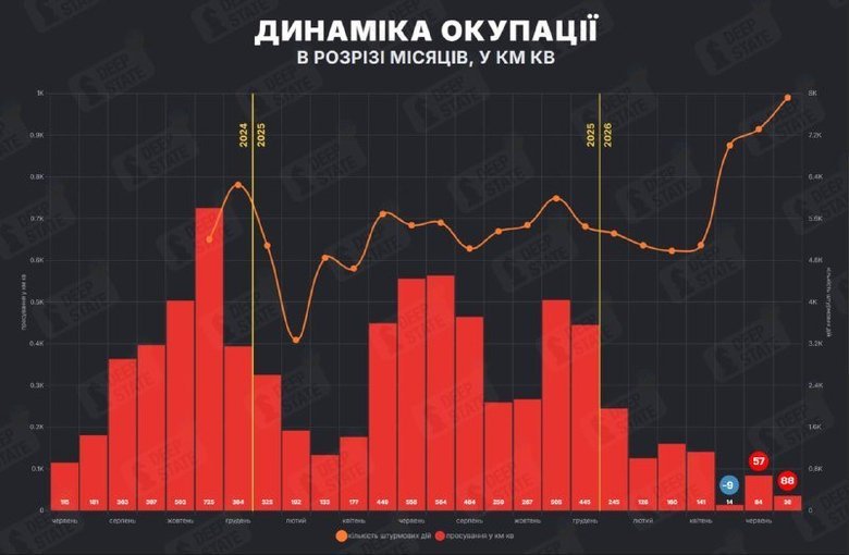 динаміка на фронті