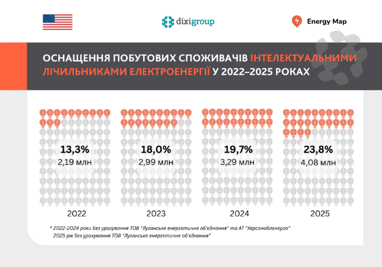 В Україні майже 24% споживачів електроенергії мають смарт-лічильники