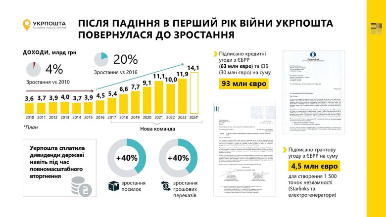 Укрпошта збільшила кількість відправлених посилок торік на 40% 01
