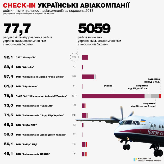 Украинские авиакомпании в сентябре стали пунктуальнее 01