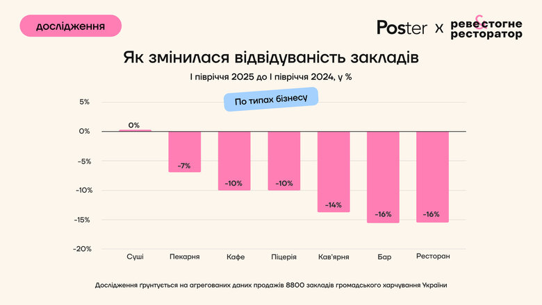 відвідуваність закладів громадського харчування