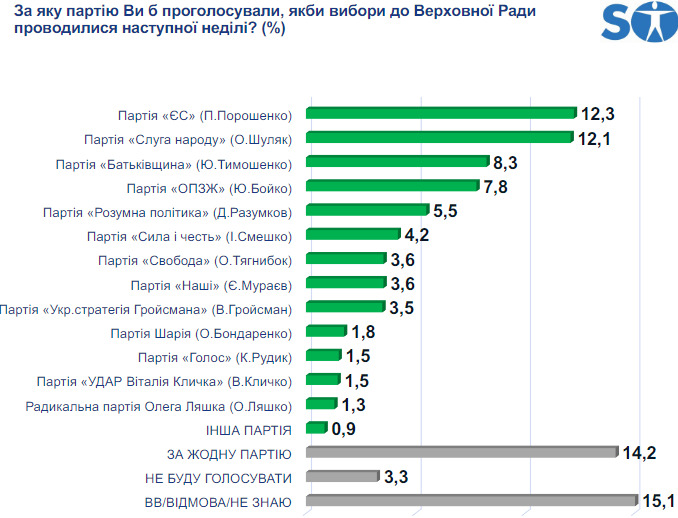 Рейтинг партий: ЕС - 12,3%, СН - 12,1%, Батькивщина - 8,3%, ОПЗЖ - 7,8%, Розумна політика - 5,5%, - опрос СОЦИСа 01 Рейтинг партий: ЕС - 12,3%, СН - 12,1%, Батькивщина - 8,3%, ОПЗЖ - 7,8%, Розумна політика - 5,5%, - опрос СОЦИСа 01