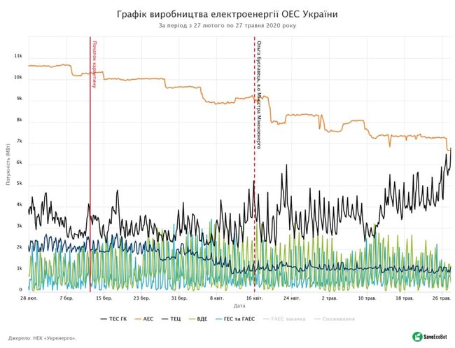 Выработка электроэнергии угольных ТЭС превысила мощности АЭС, – Герус 01