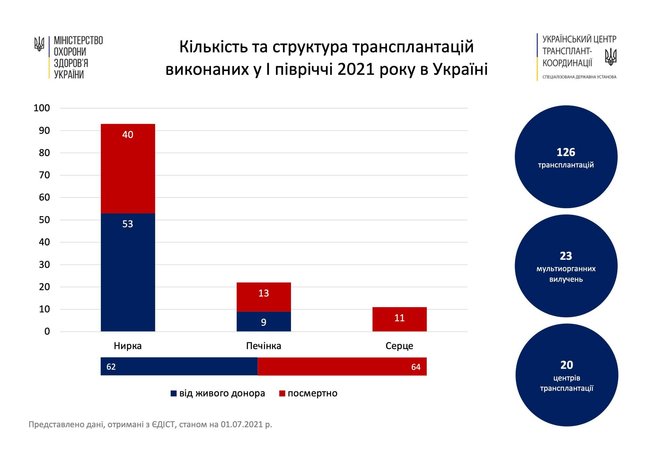 За полгода в Украине провели 126 трансплантаций 01