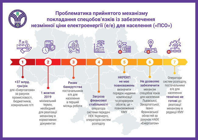 Нацкомиссия указала на риски в решении Кабмина для запуска нового рынка электроэнергии 01