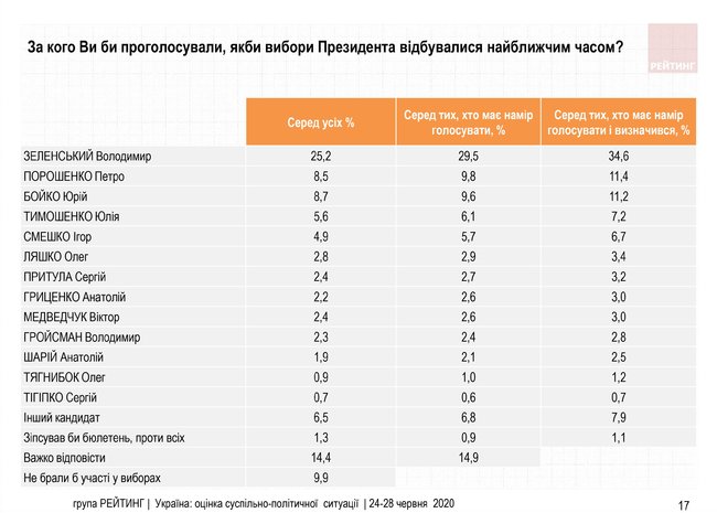 Президентский рейтинг Зеленского упал до 34,6%, - опрос Рейтинга 02