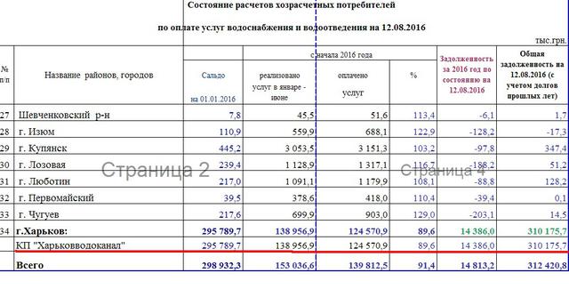харьков харьковводоканал