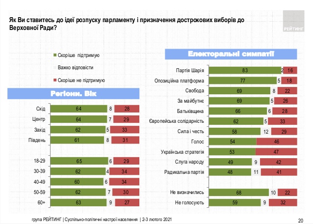 Відставку Зеленського підтримують 50% опитаних жителів України, розпуск Ради - 63%, - опитування Рейтингу 02 Відставку Зеленського підтримують 50% опитаних жителів України, розпуск Ради - 63%, - опитування Рейтингу 02