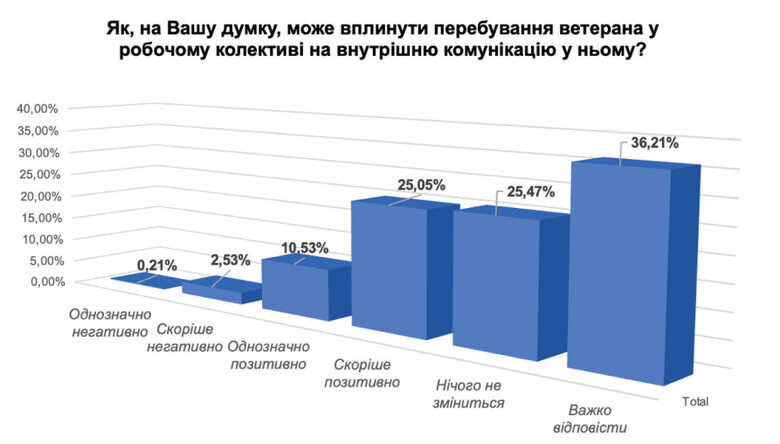 35% украинских работодателей положительно оценивают влияние ветерана на внутреннюю коммуникацию в коллективе, - исследование 01