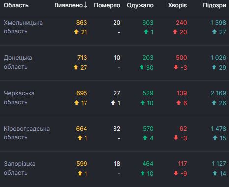 В Україні 807 нових випадків COVID-19, померли 23 людини, загалом - 50 414 випадків 04