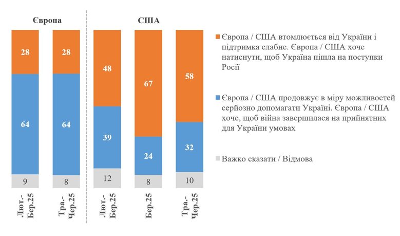 Ставлення українців до Європи та США