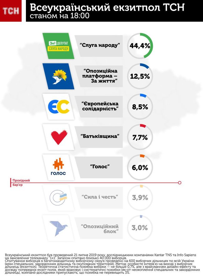 Слуга народу - 44,4%, ОП - За життя - 12,5%, Європейська Солідарність - 8,5%, Батьківщина - 7,7%, Голос - 6,0%, - екзитпол ТСН 01