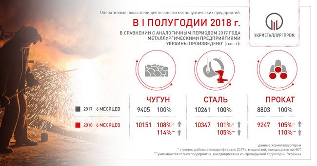 Украинские металлурги компенсировали потерю мощностей на Донбассе 01
