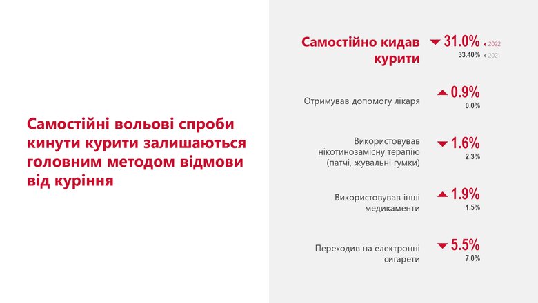 За час війни в Україні зросла кількість курців, - дослідження 02