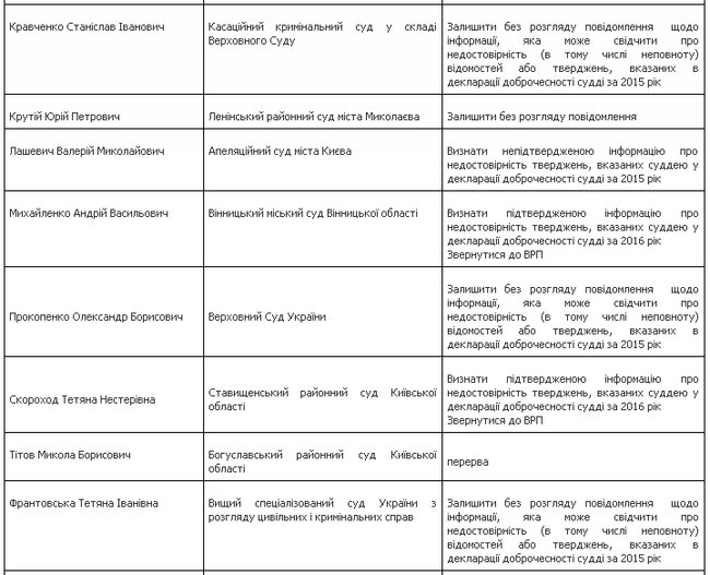 Шестеро судей указали недостоверные данные в декларации добродетели, - ВККСУ 02