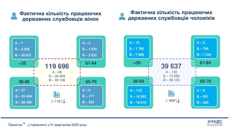 Скільки держслужбовців в Україні