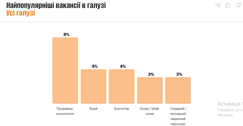 Якими були найпопулярніші вакансії в Україні в другому кварталі та як за рік зросли зарплати