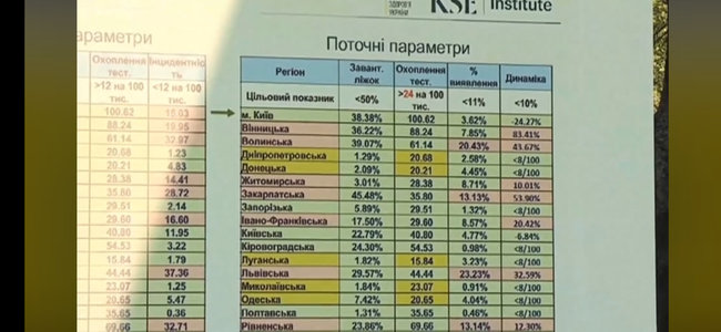 Новые параметры адаптивного карантина позволят Киеву и Черновицкой области перейти к смягчениям, - Минздрав 01