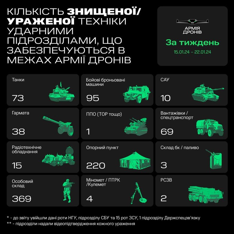 Результати роботи "Армії дронів" за минулий тиждень