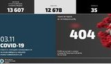 У структурі МВС за минулу добу виявили 404 випадки коронавірусу, більшість у Києві, Сумській і Рівненській областях